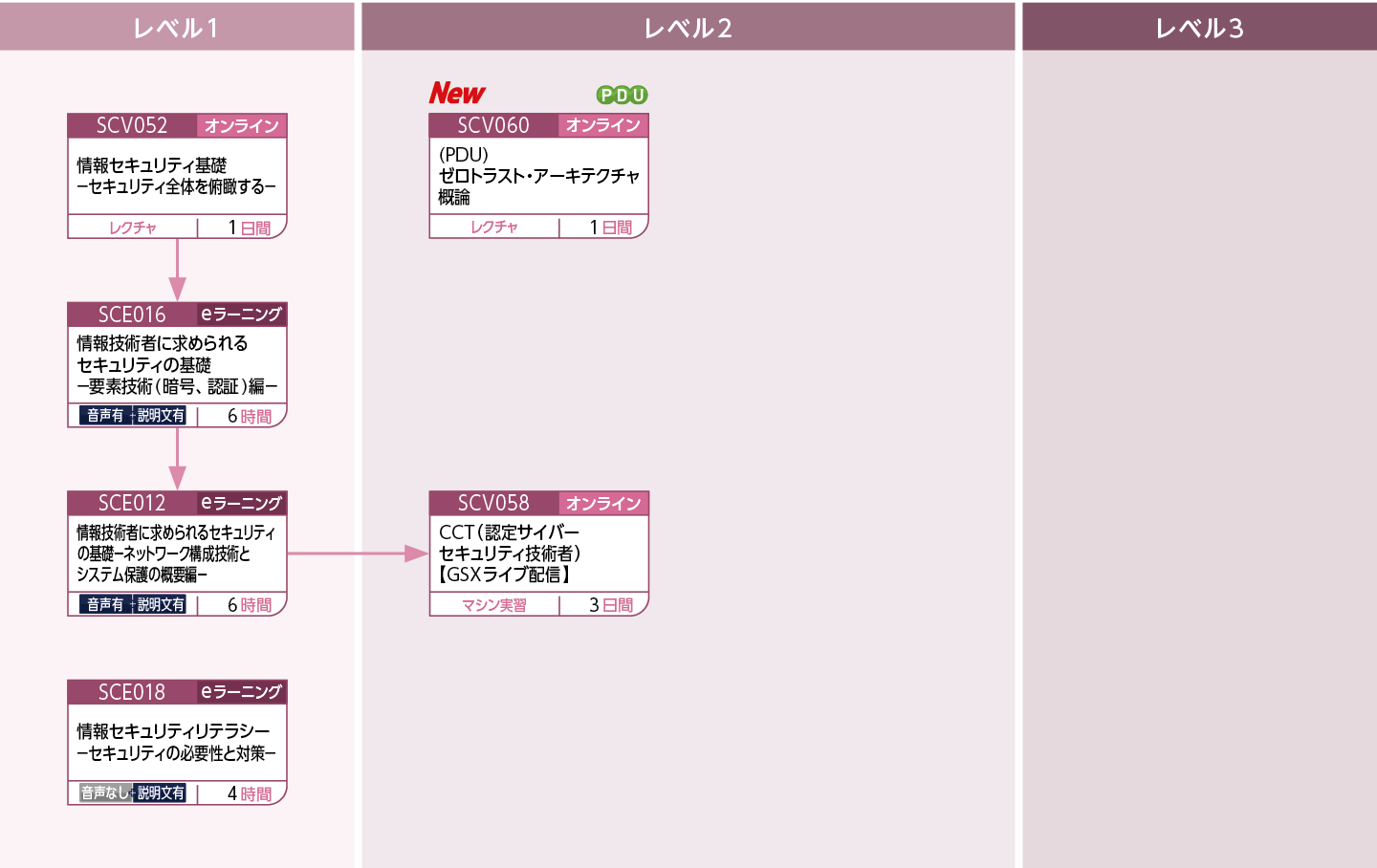 セキュリティの基礎のコースフロー