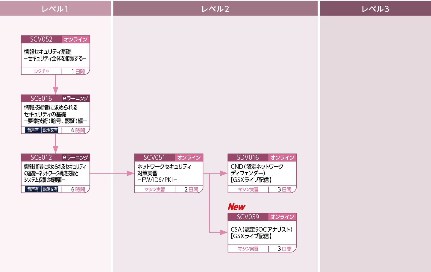 ネットワークセキュリティのコースフロー