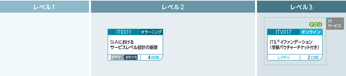 サービスマネジメントの考え方・手法を学びたい方へのコースフロー