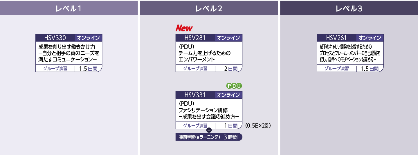 働きかけ力のコースフロー