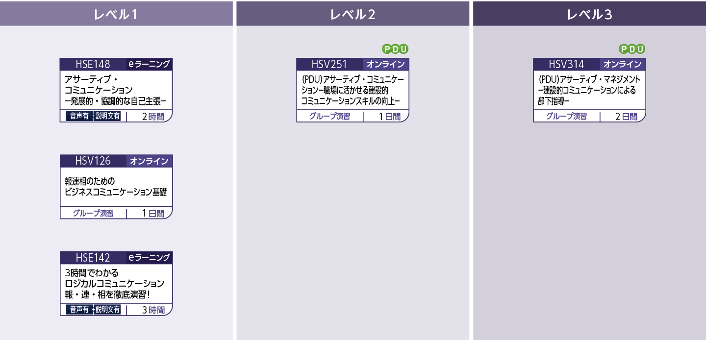 発信力(Face to Face)のコースフロー