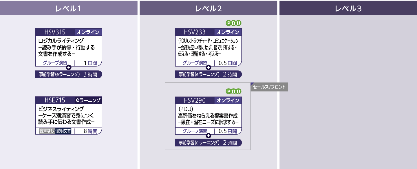 発信力（文書）のコースフロー
