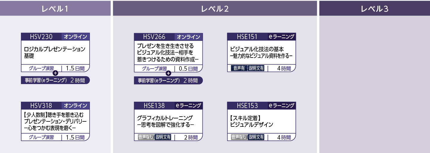 発信力(プレゼンテーション)のコースフロー