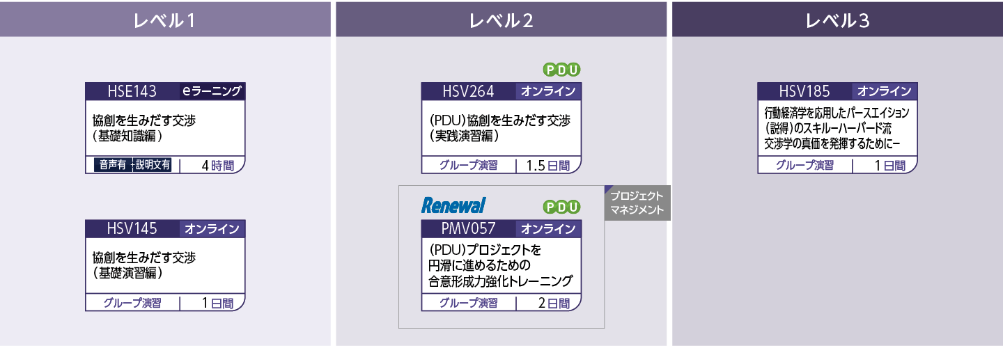発信力（交渉）のコースフロー