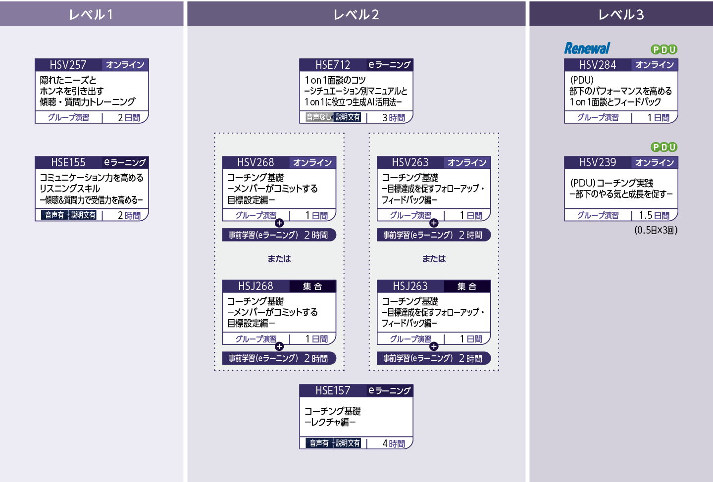 傾聴力のコースフロー
