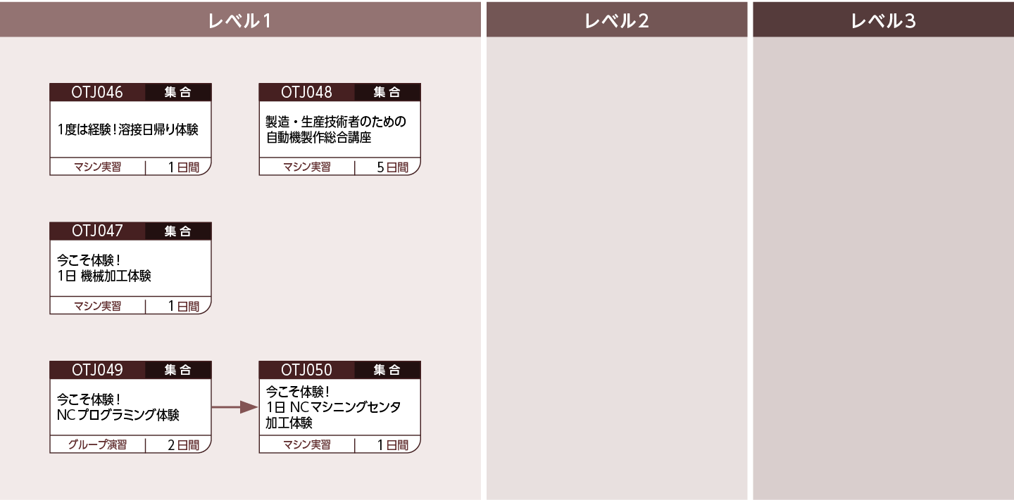 自動化システムのコースフロー