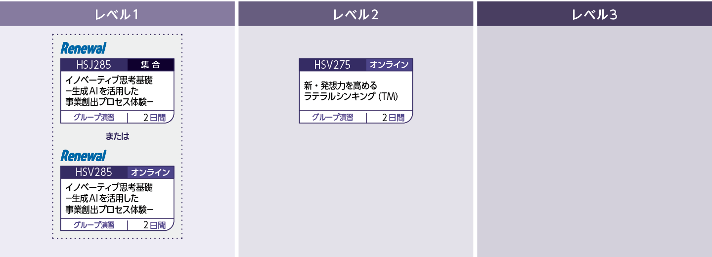 創造力のコースフロー