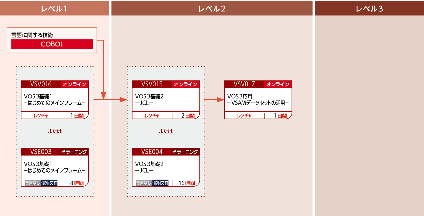 VOS3システムでアプリケーションを開発する方のコースフロー