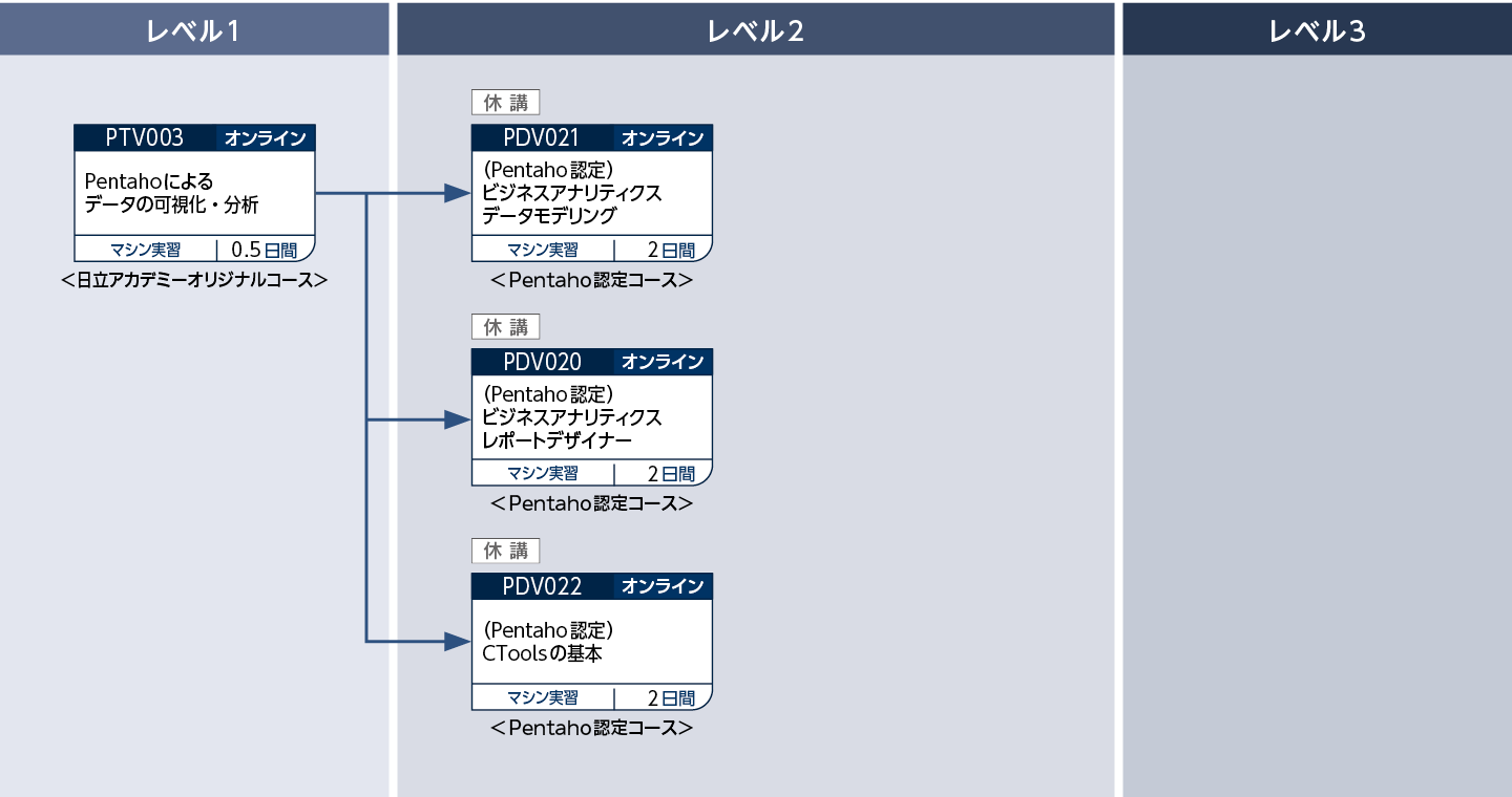 PentahoのBI機能を使用したデータ分析をしたい方のコースフロー