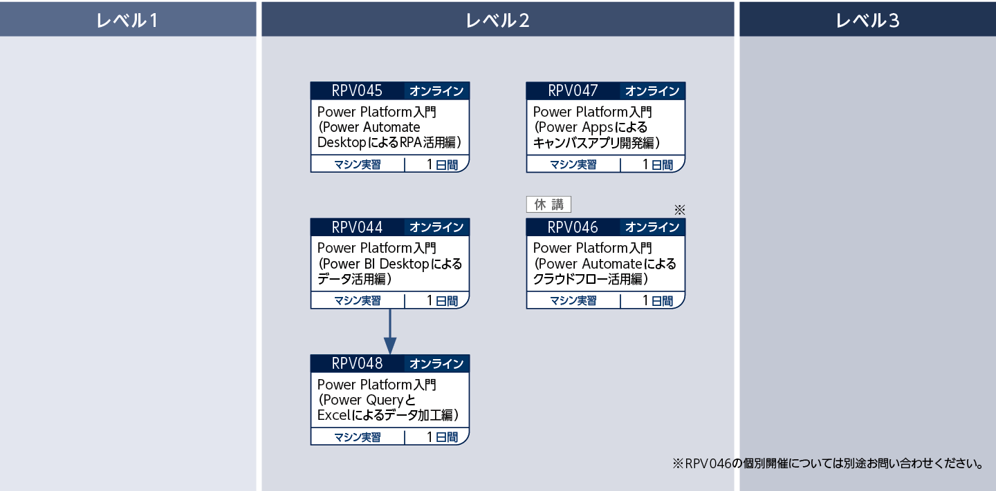 Microsoft Power Platformを使用して業務アプリケーションの構築・運用する方のコースフロー