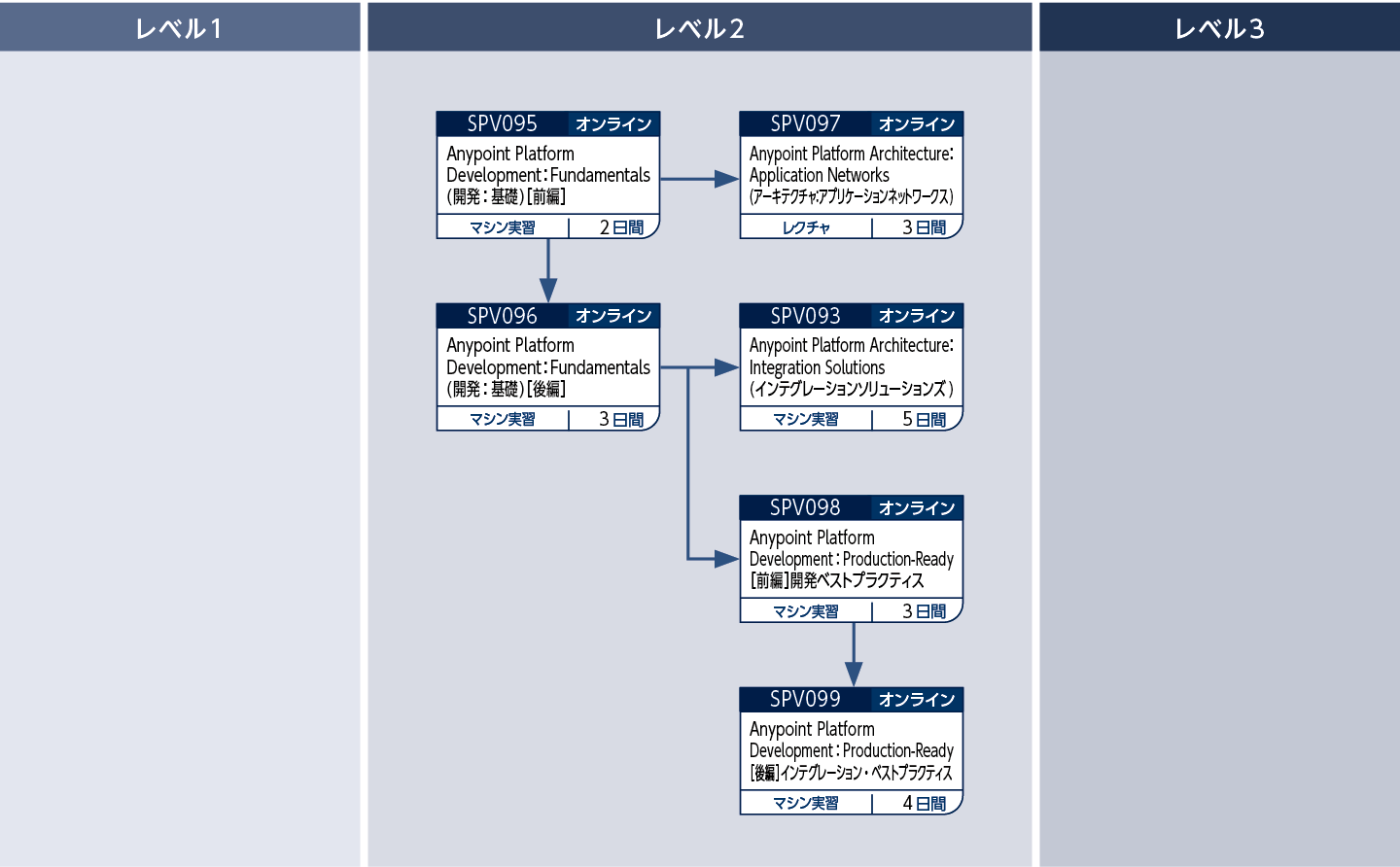 Anypoint PlatformTMを使用して開発・設計・管理をしたい方のコースフロー