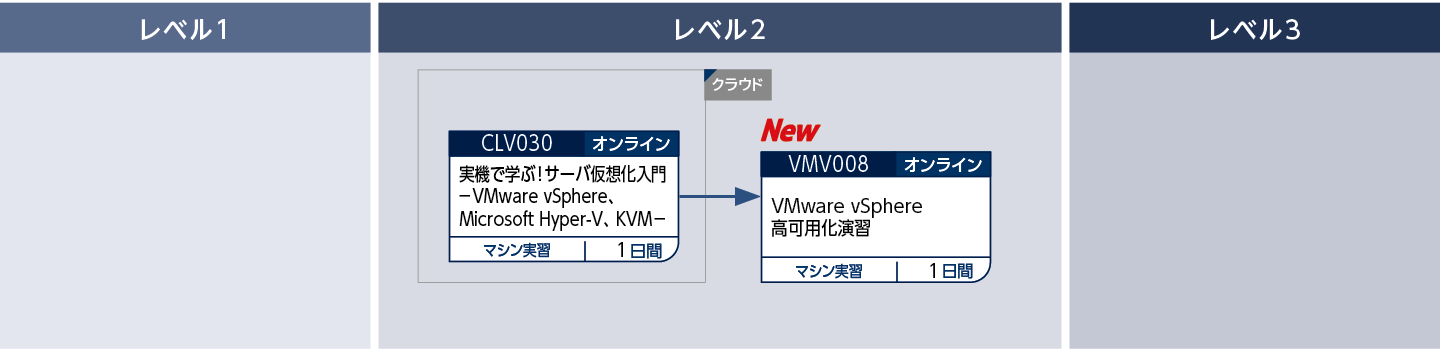 仮想化のコースフロー