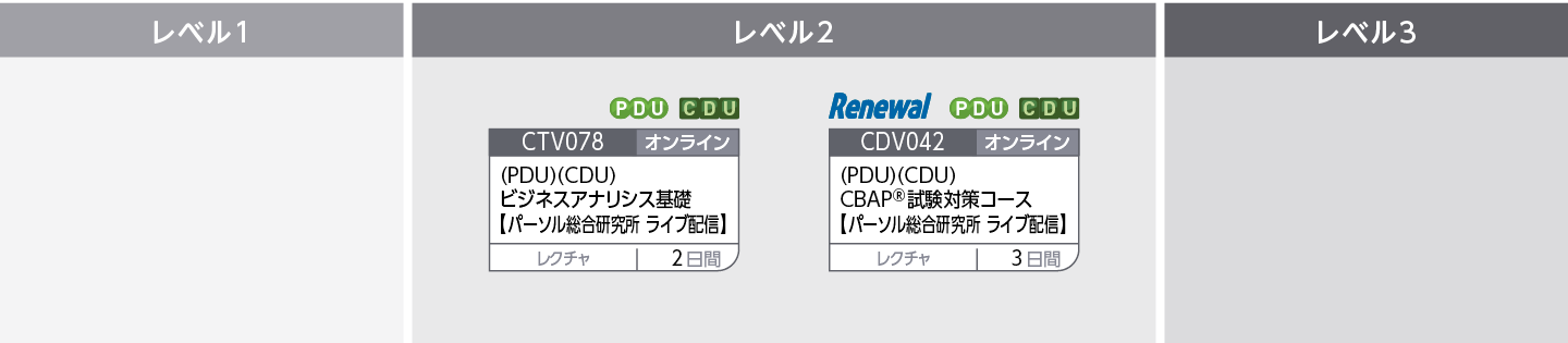 IIBAR CBAPR /CCBAR 資格受験コースのコースフロー