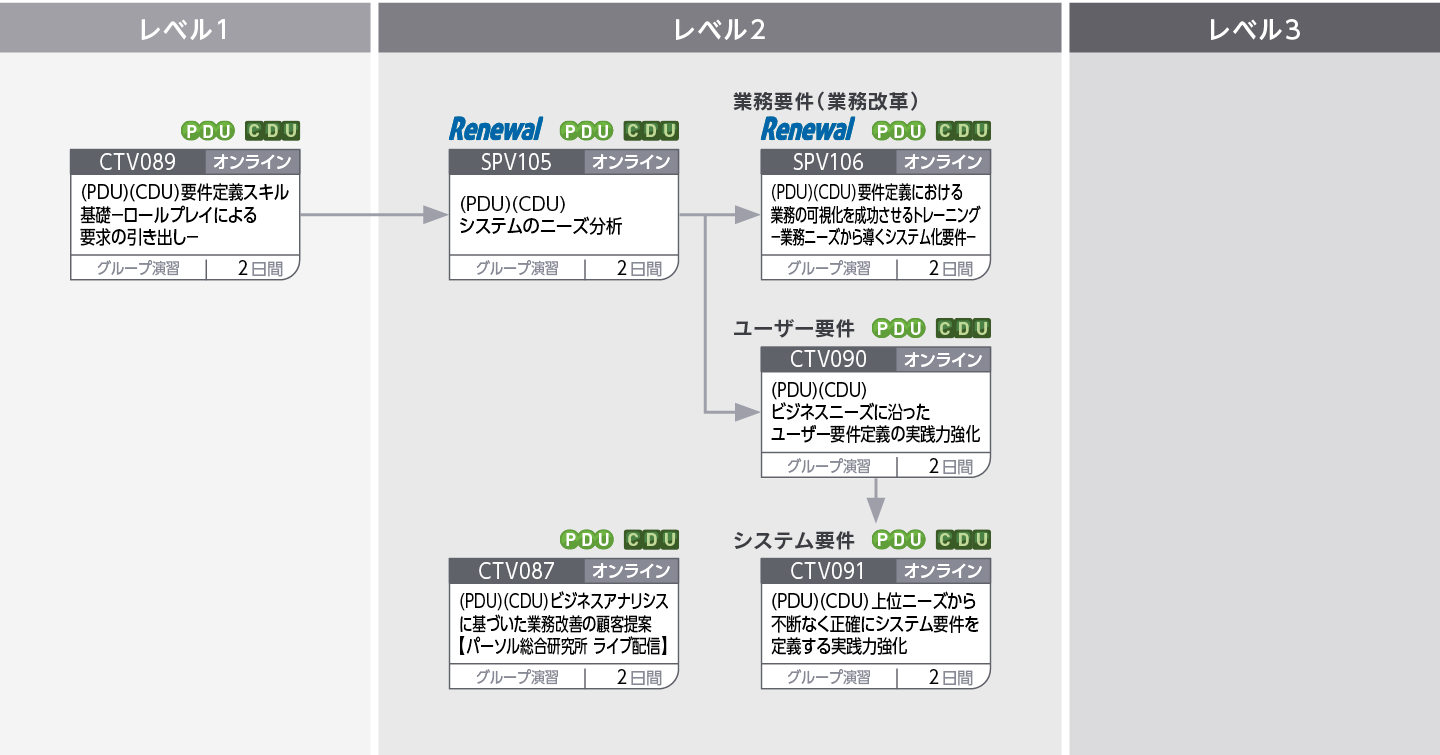 IIBAR  CBAPR /CCBAR 資格更新コースのコースフロー