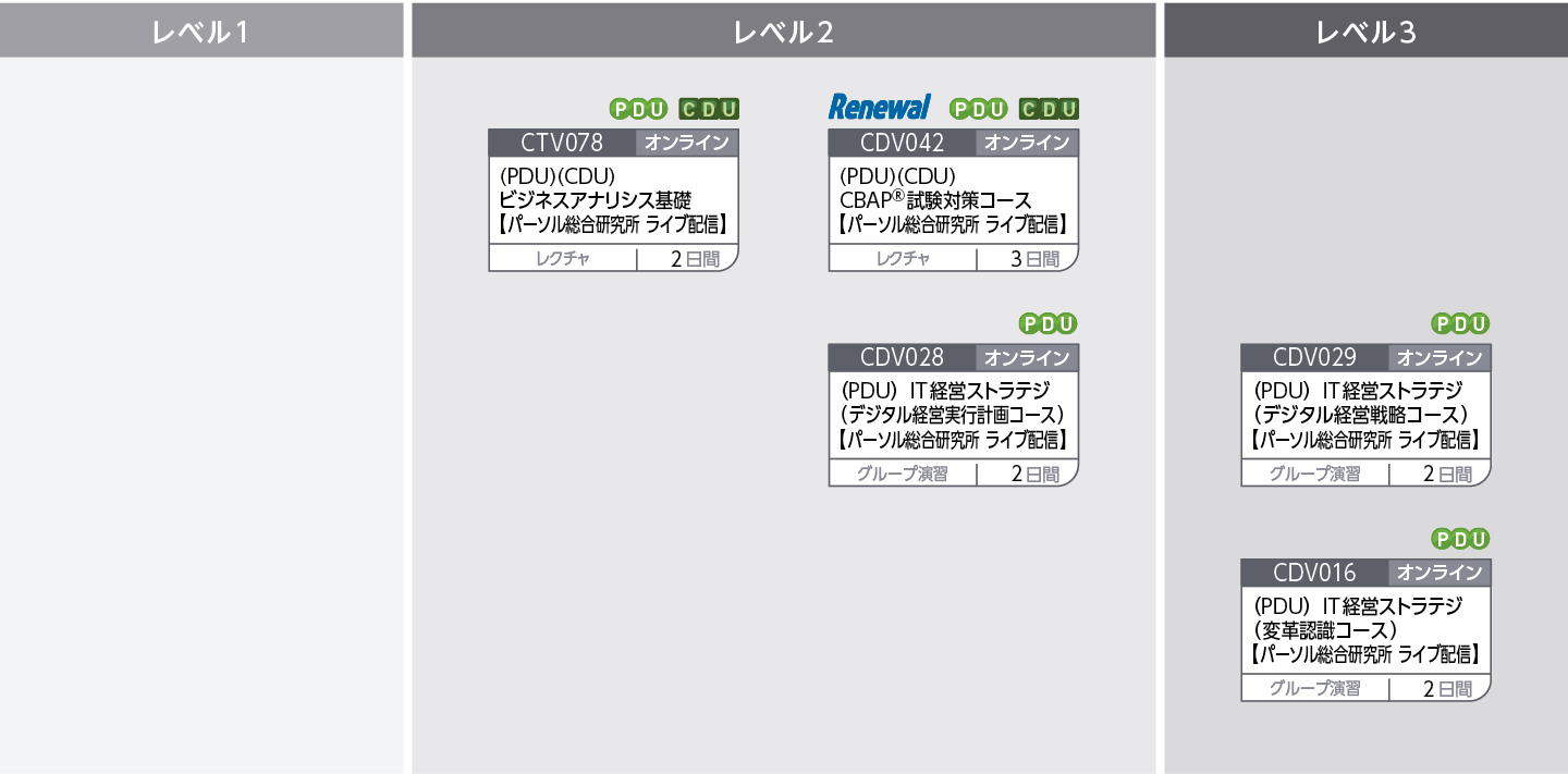 ビジネスアナリシスのフレームワーク～企業の変革を成功に導くために～のコースフロー