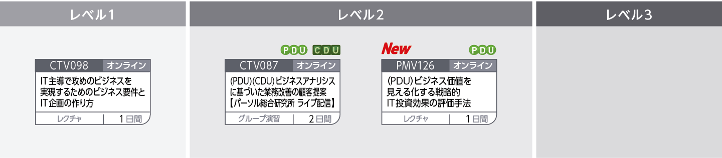 ビジネス戦略に沿ったシステム企画立案～IT投資に見合う企業価値創造のために～のコースフロー