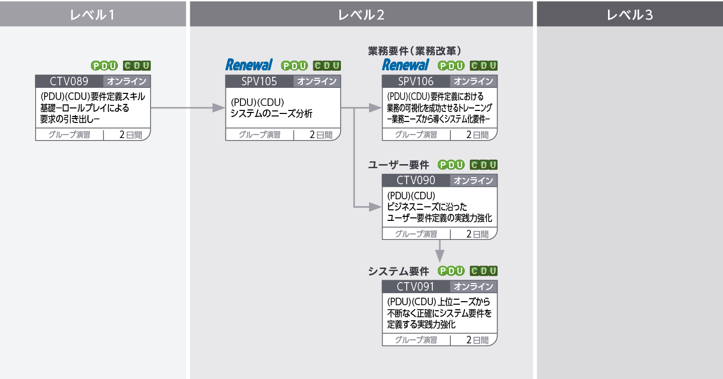 ビジネス要求に沿った価値提供を確実にする要件定義～企画・提案の実現性を担保する～のコースフロー