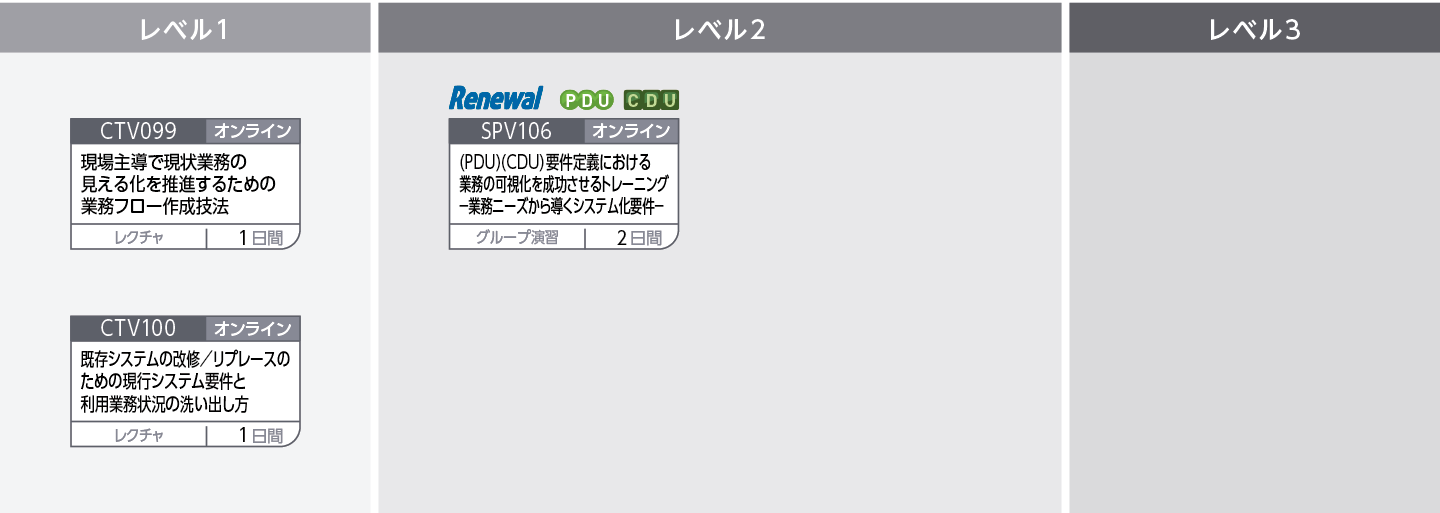 業務プロセスの改革を推進〜システム企画立案・要件定義で必須の可視化技術〜のコースフロー