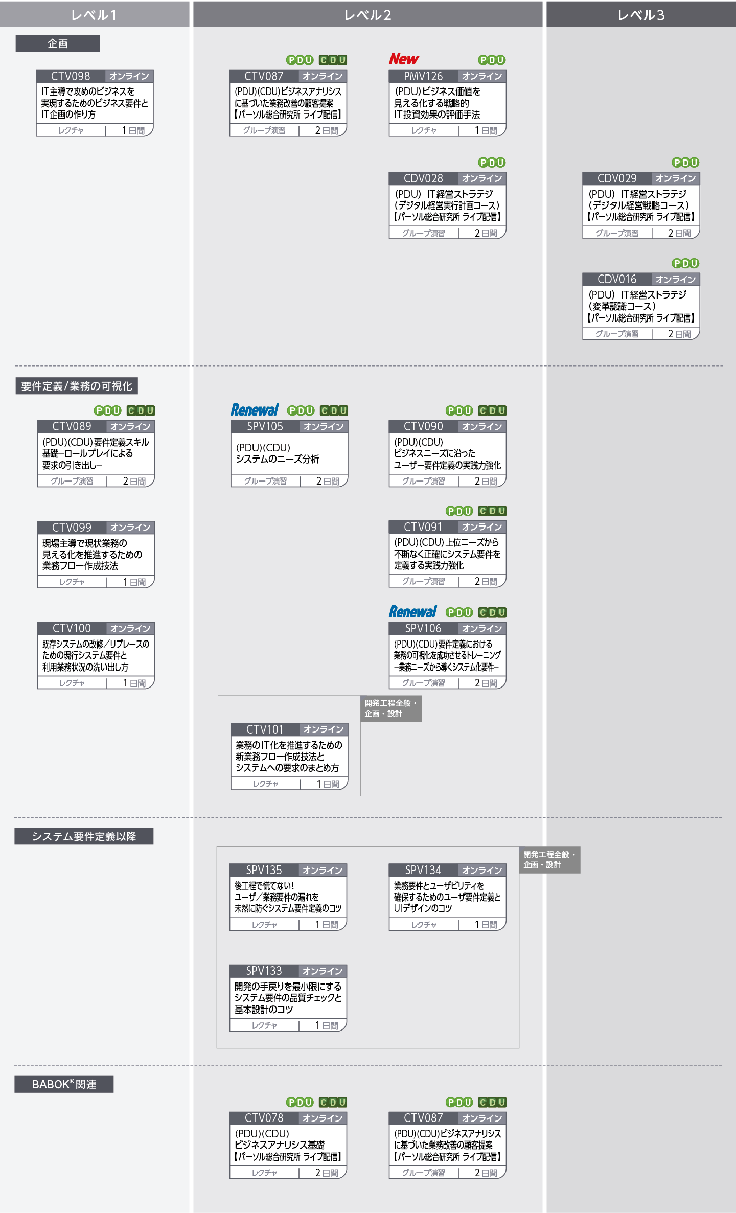 システムの企画立案から要件定義（要件定義以降を含めた）までの人財育成