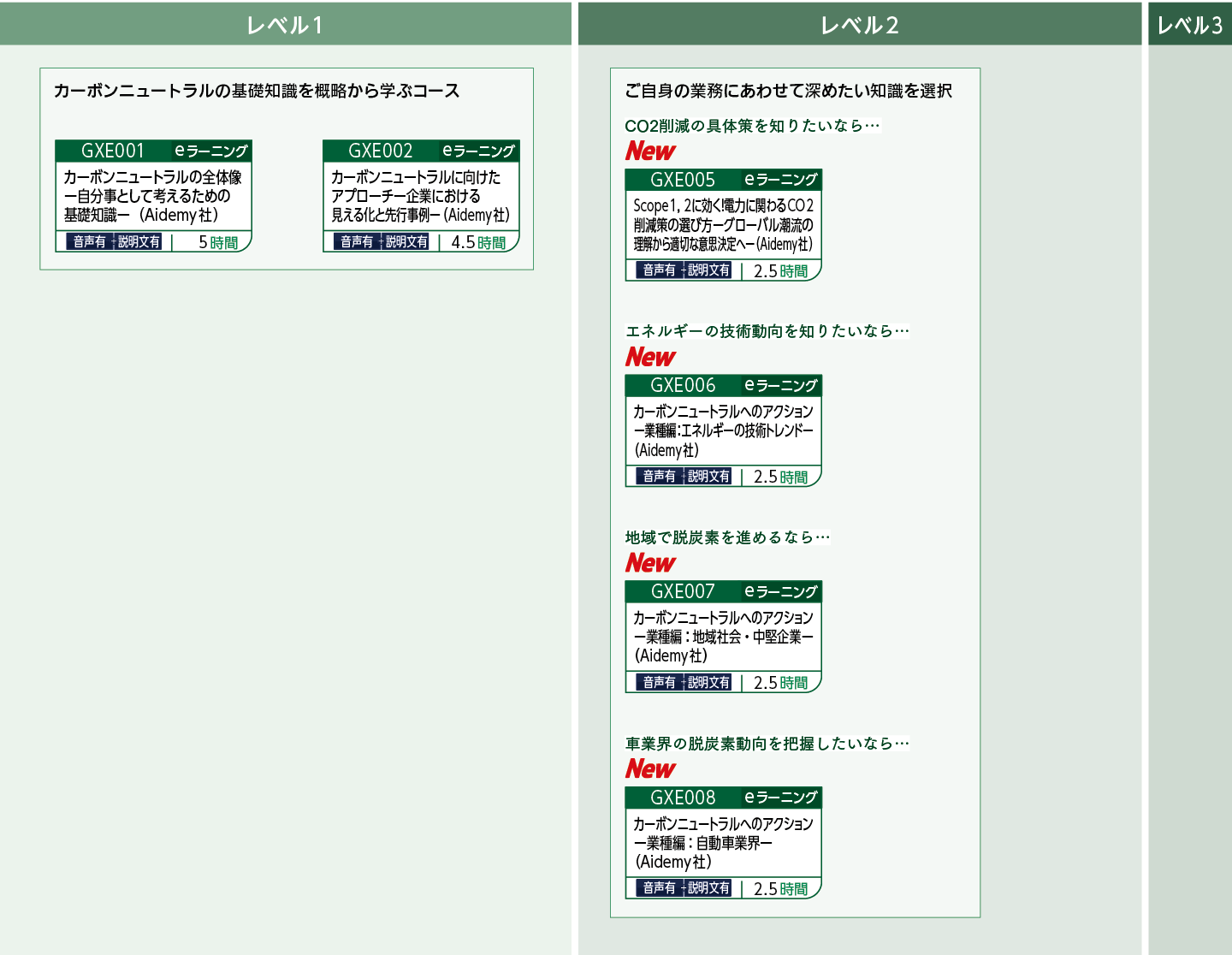 カーボンニュートラルのコースフロー