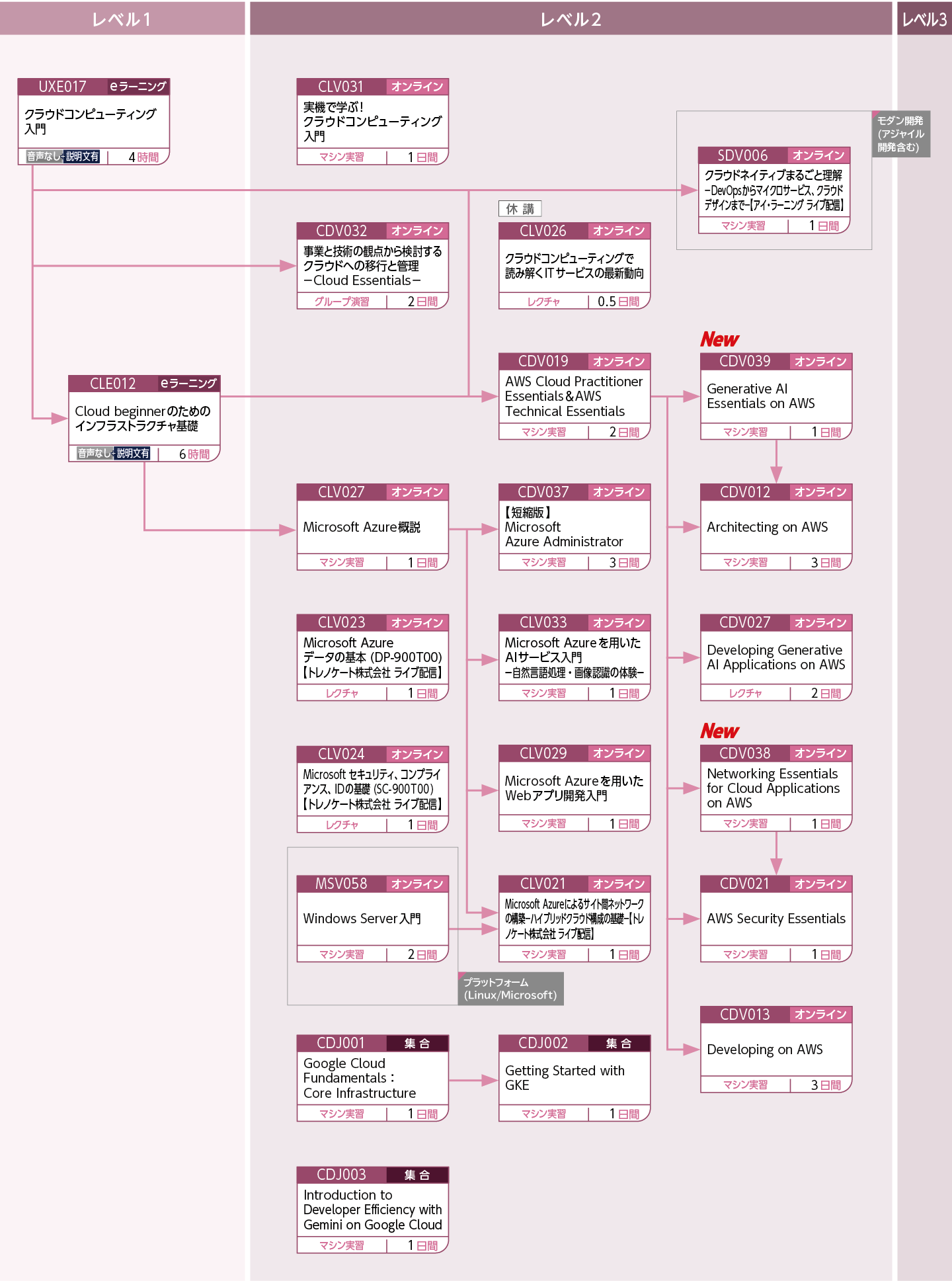 クラウド基盤の基礎知識や技術を修得したい方のコースフロー