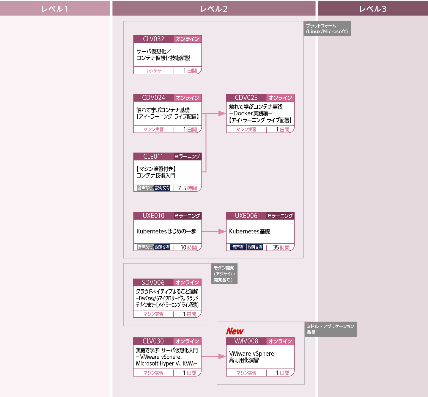 サーバ仮想化・コンテナ仮想化の基礎知識や技術を修得したい方のコースフロー