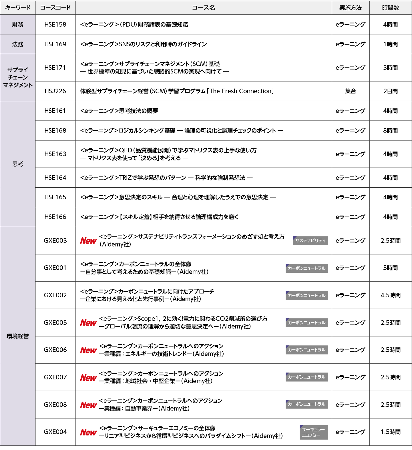 契約・取引：コースフロー