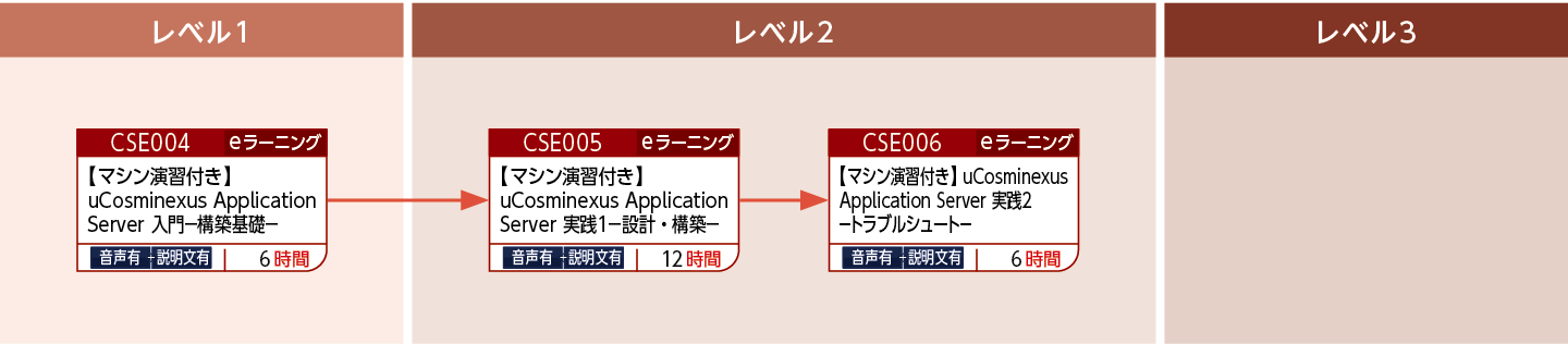 uCosminexus Application Serverの設計・構築・運用をする方のコースフロー