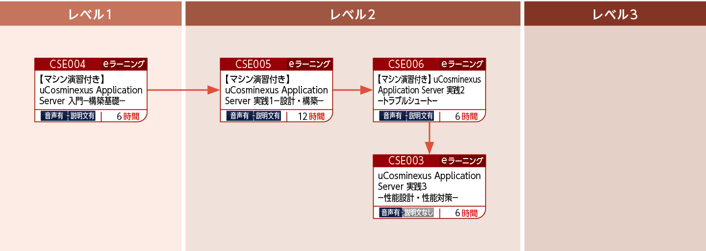 uCosminexus Application Serverを使用したWebシステムの性能設計・性能対策をする方のコースフロー