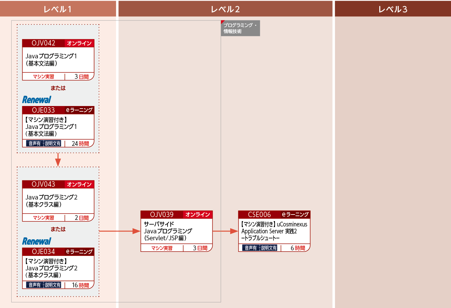 uCosminexus Application Serverを使用してWebアプリケーションの開発をする方のコースフロー