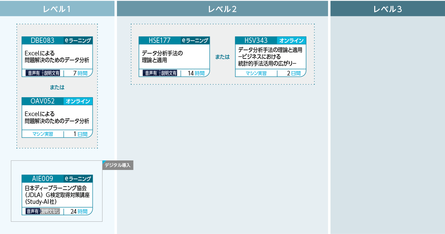 データサイエンスのコースフロー