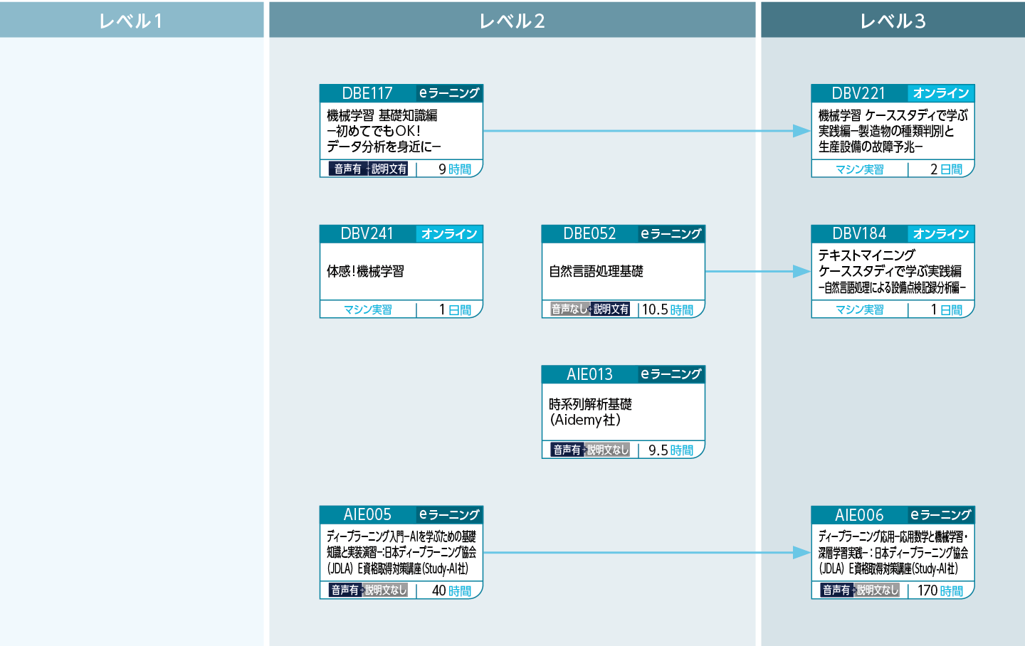 機械学習・ディープラーニングのコースフロー