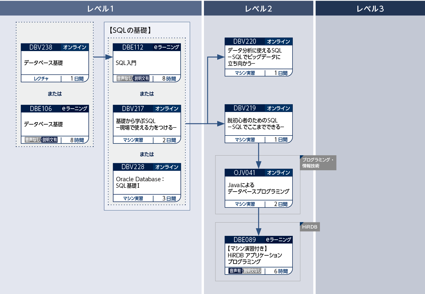 データベースプログラミングのコースフロー