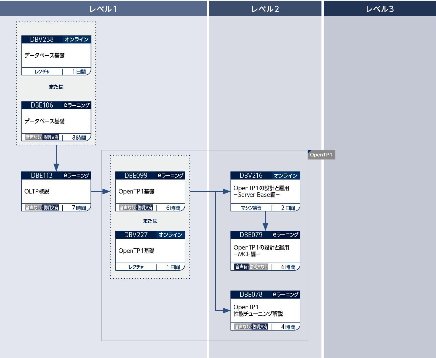 OLTPのコースフロー