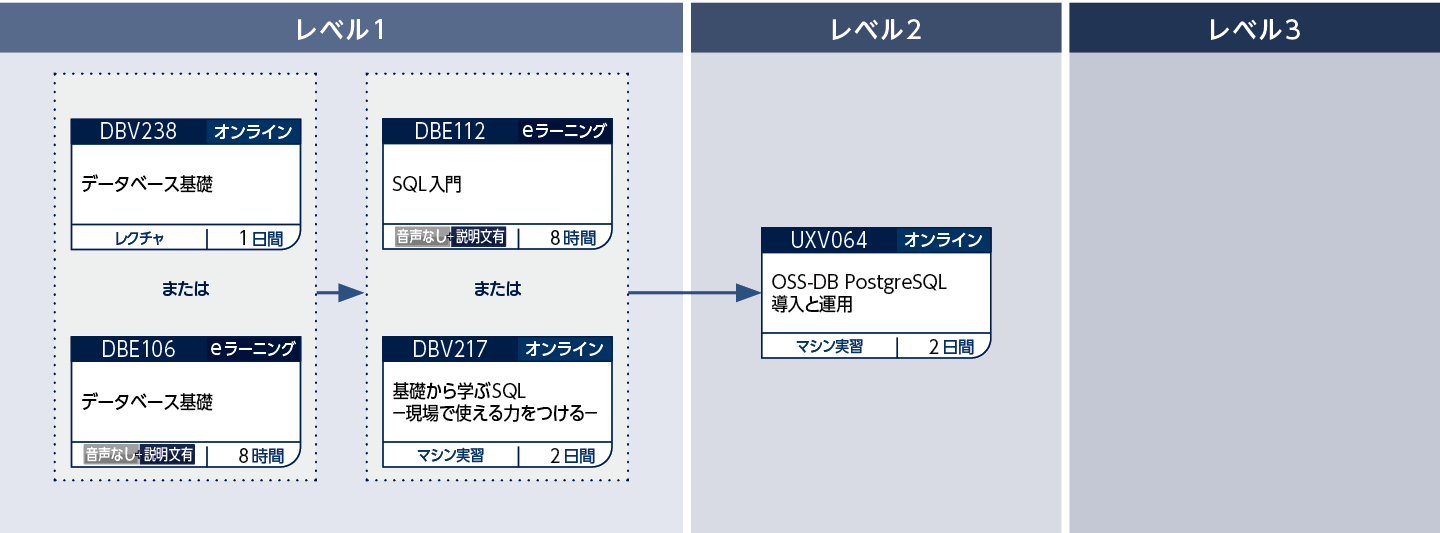 PostgreSQLのコースフロー