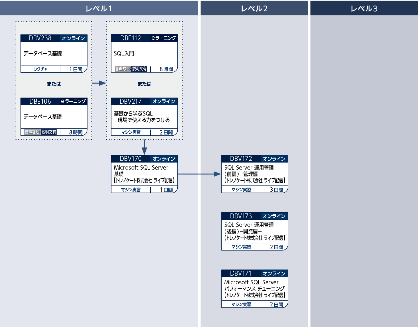 SQL Serverのコースフロー