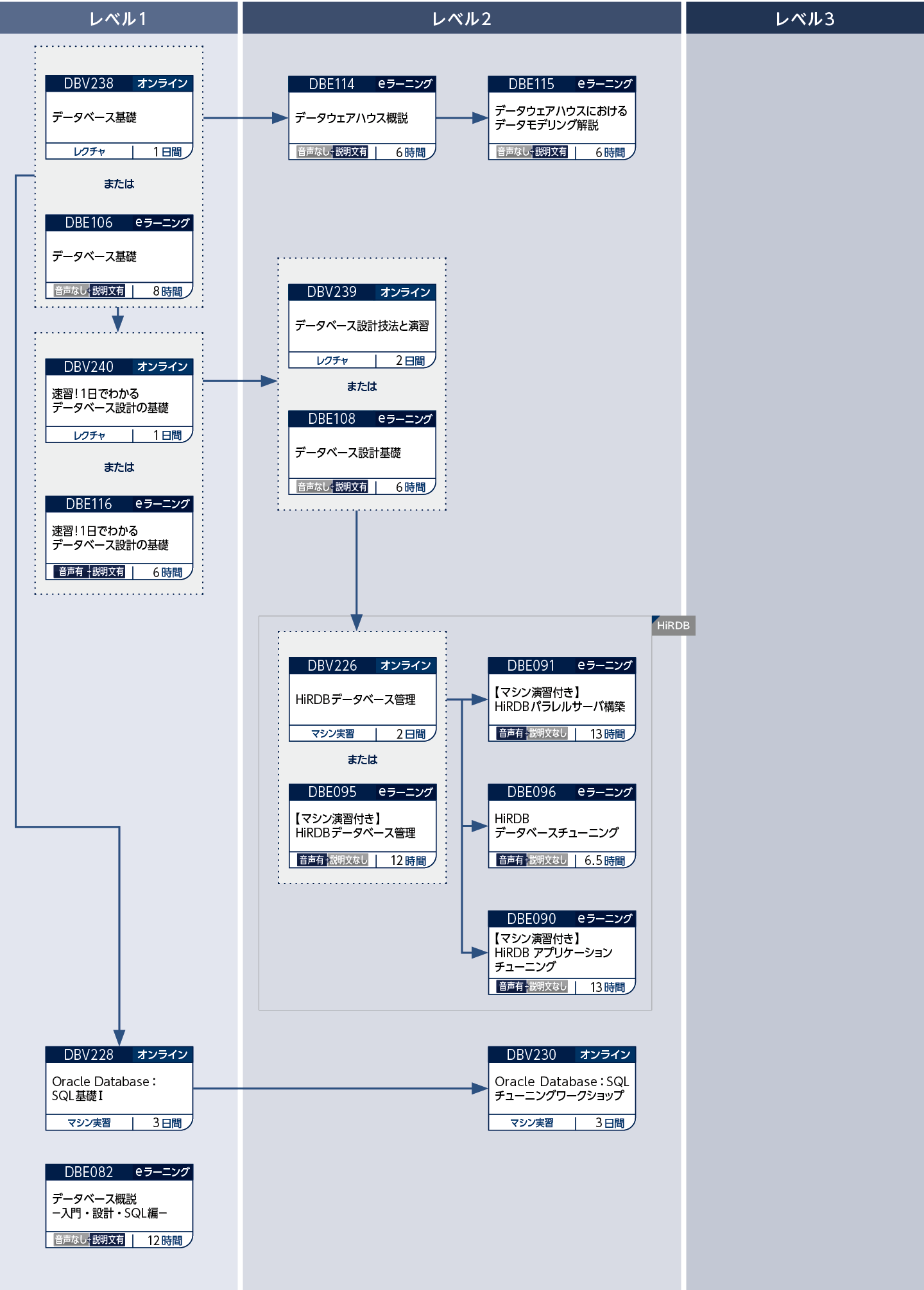 論理設計、物理設計、パフォーマンスチューニングのコースフロー