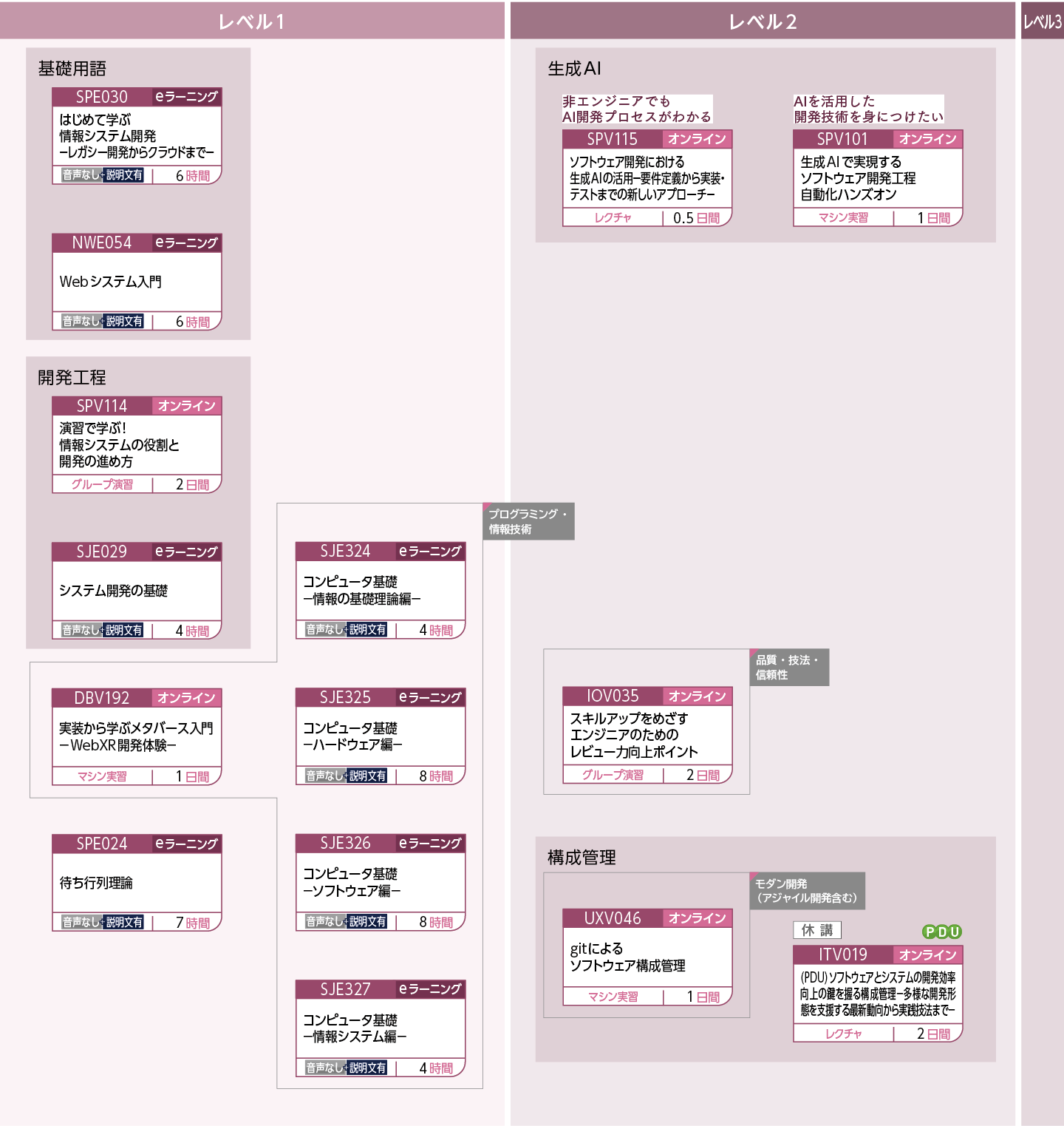 開発工程全般(IT)のコースフロー