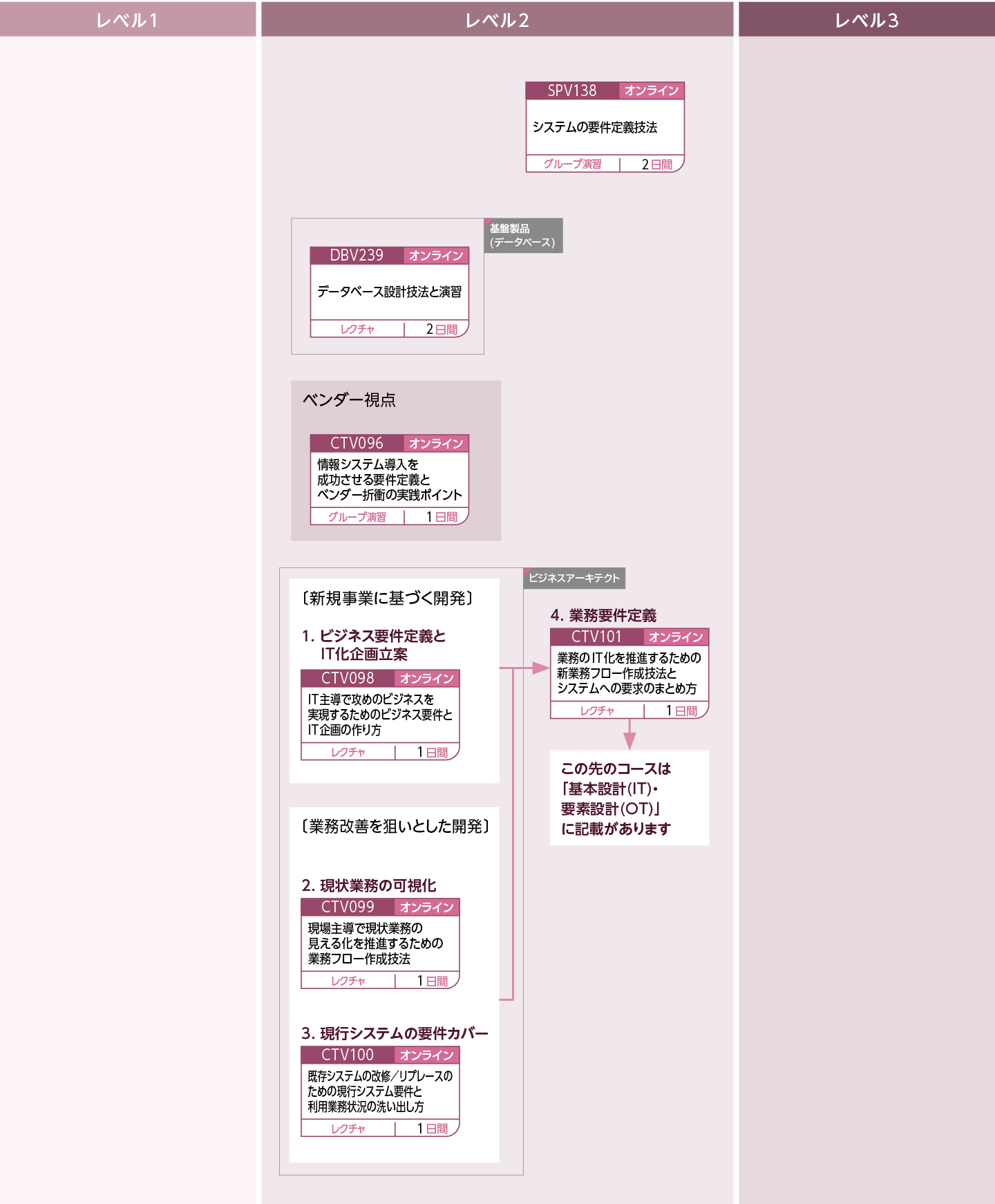 企画と要件定義(IT)のコースフロー