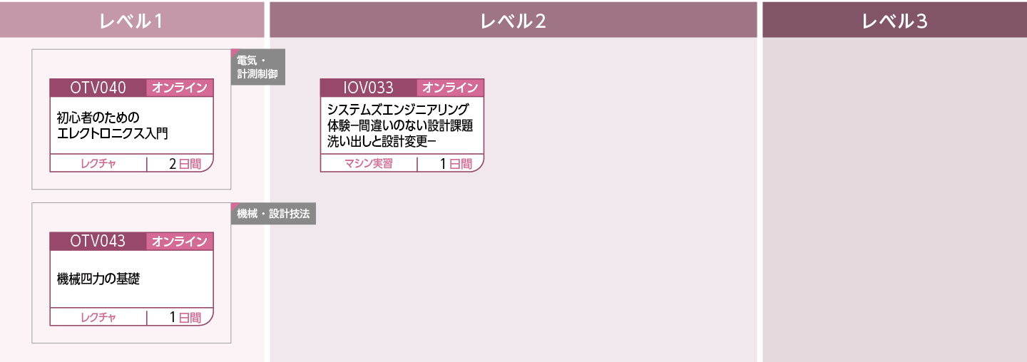 要素設計(OT)のコースフロー