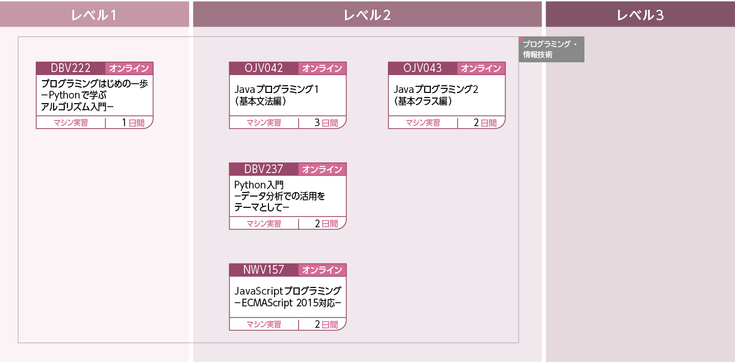 プログラミング(IT)のコースフロー