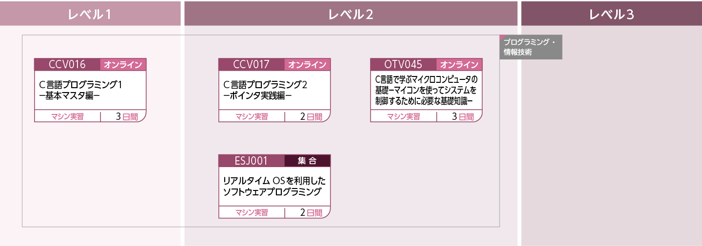 実装(OT)のコースフロー