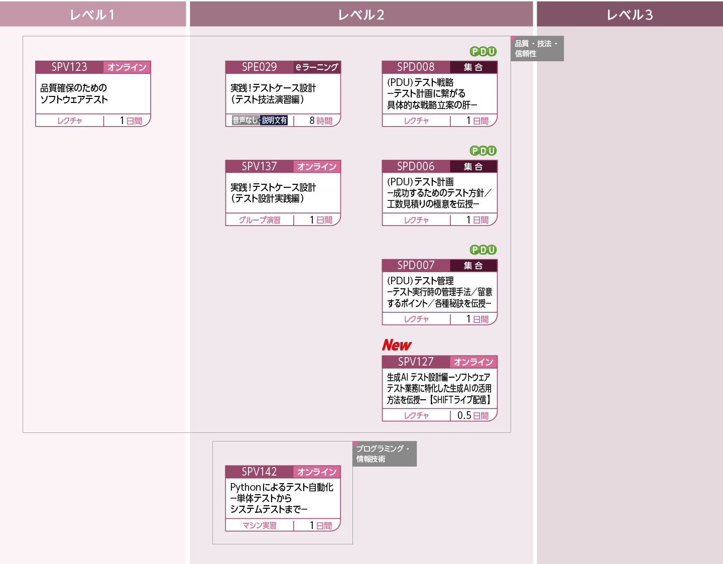 テスト(IT)のコースフロー