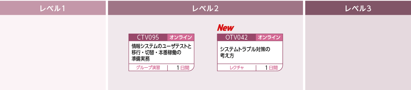 運用・保守(IT)のコースフロー