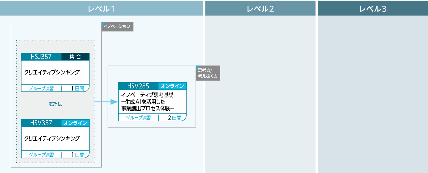 DXマインドのコースフロー