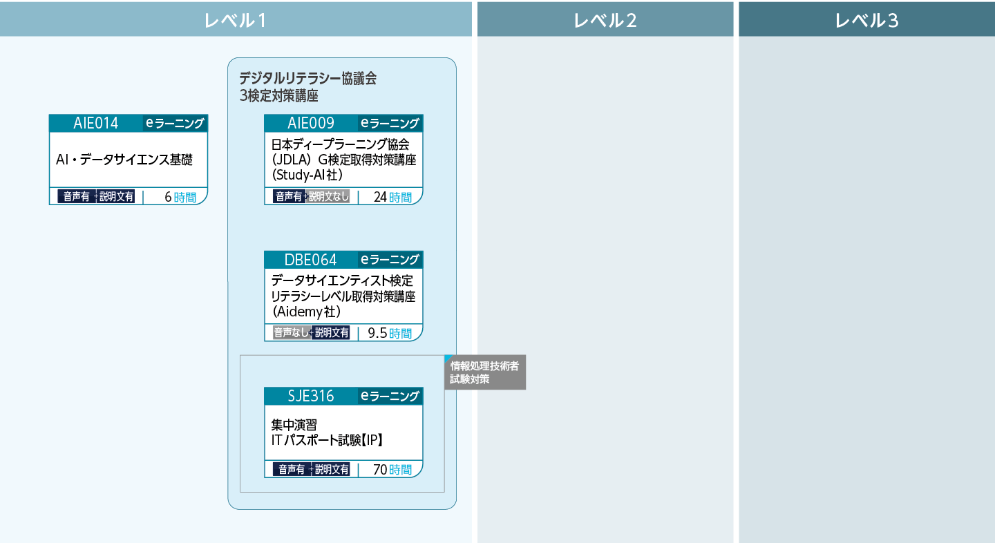 データ分析の基礎のコースフロー