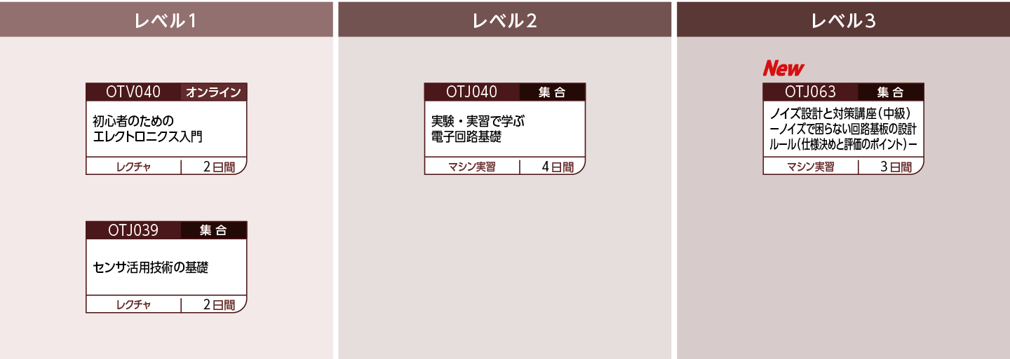 電気・電子共通基礎講座のコースフロー