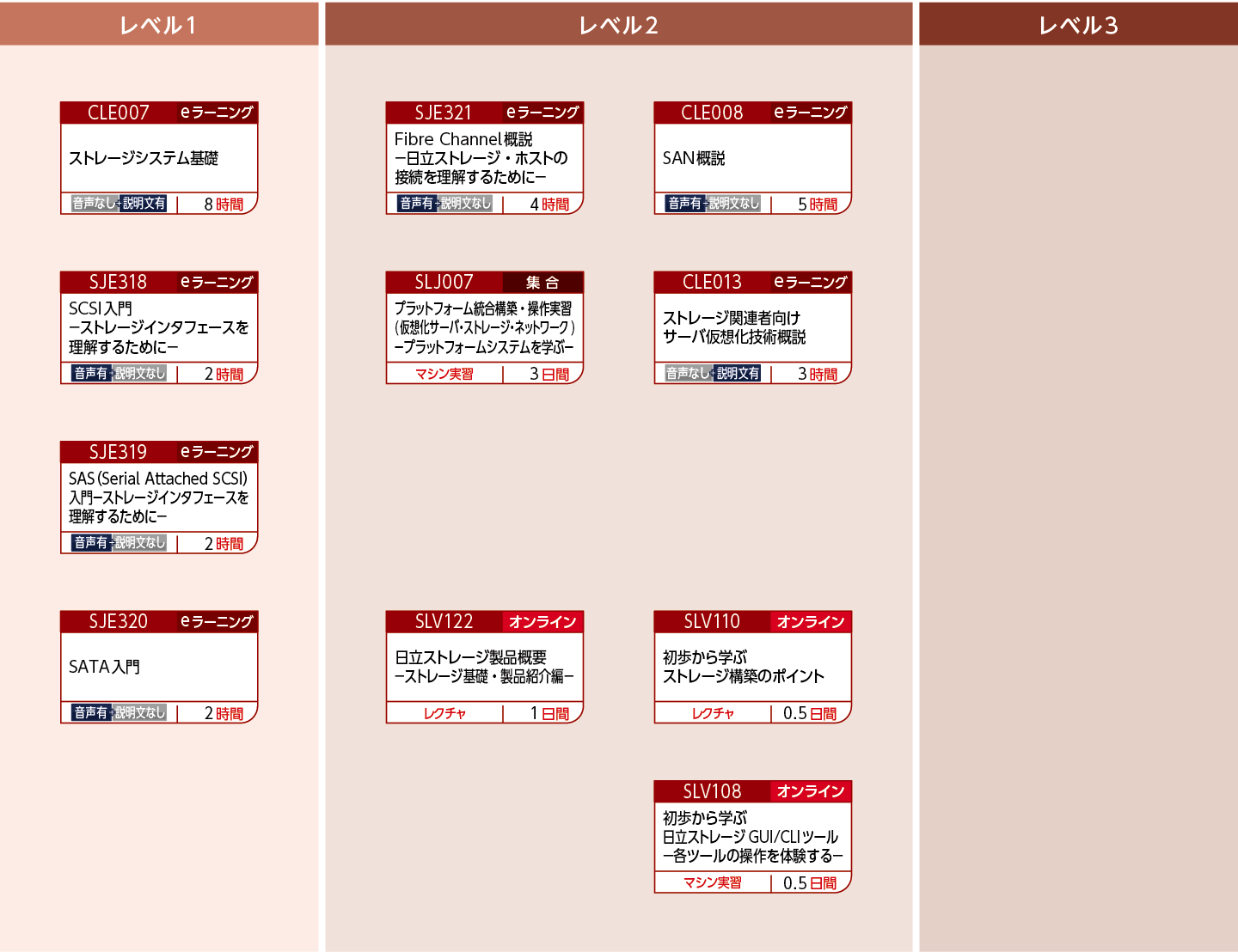ストレージの基礎および周辺知識を知りたい方のコースフロー