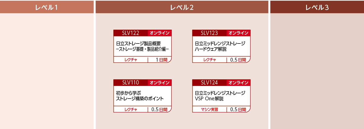 日立ストレージのハードウェア製品特長・構成を知りたい方のコースフロー