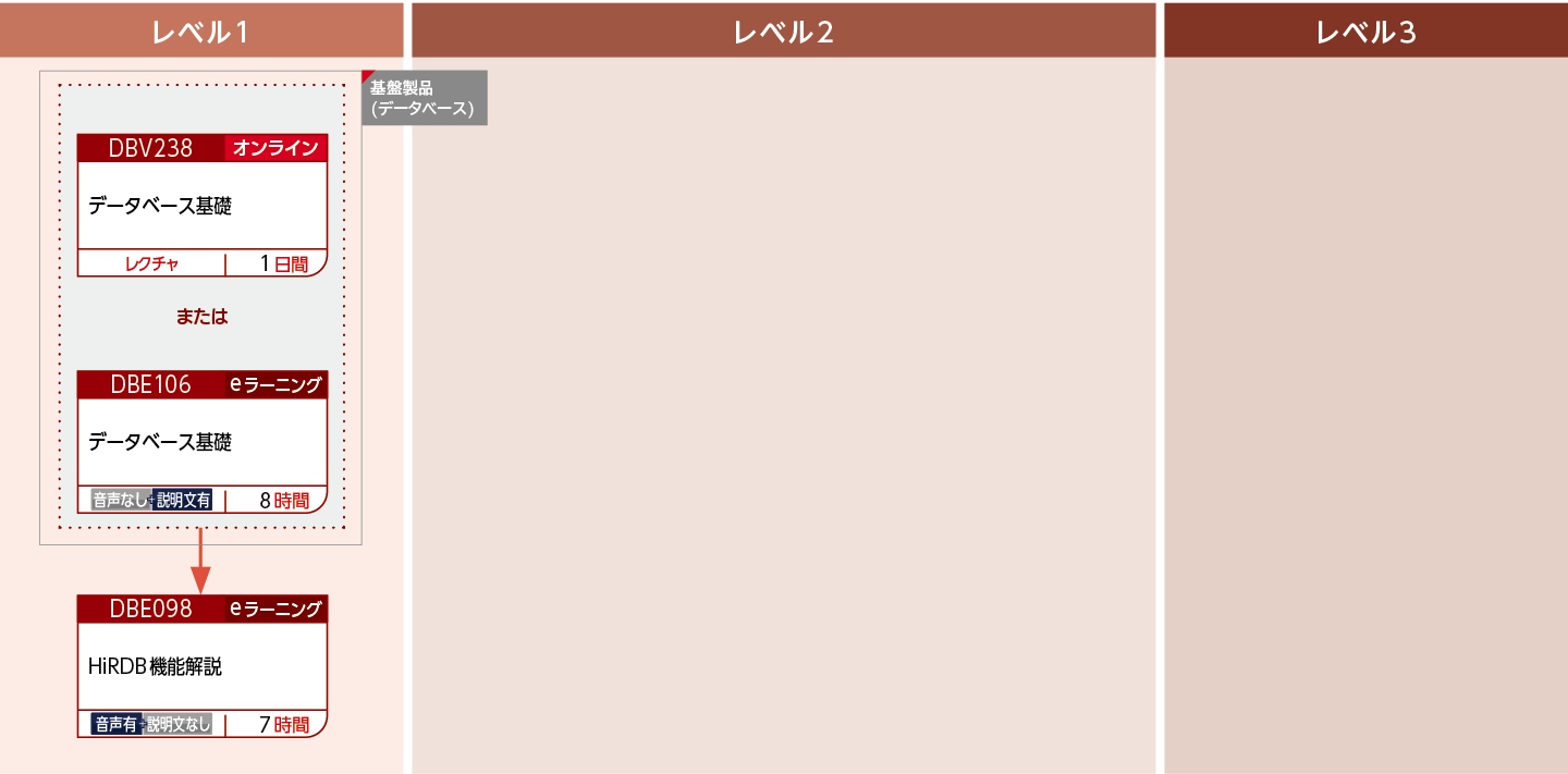 HiRDBの機能概要を修得したい方のコースフロー